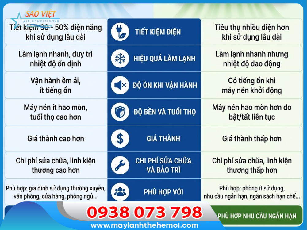 bảng so sánh máy lạnh inverter và non-inverter